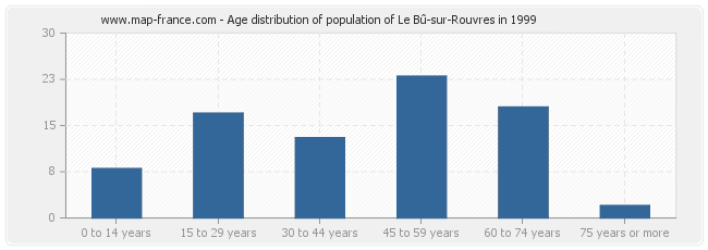 Age distribution of population of Le Bû-sur-Rouvres in 1999